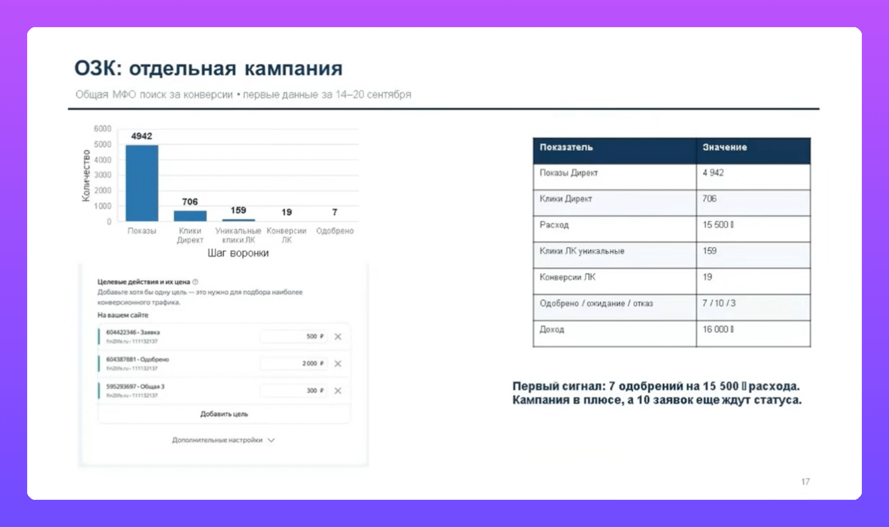 Слили 322 000 ₽ на займы в Яндекс Директе: разбор ошибок