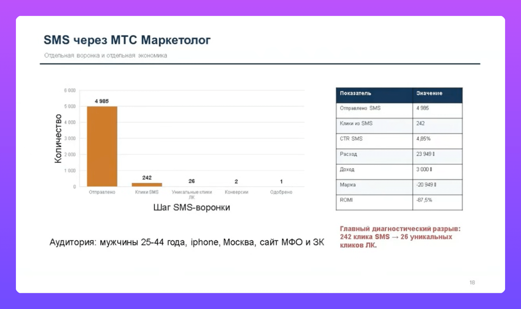 Слили 322 000 ₽ на займы в Яндекс Директе: разбор ошибок