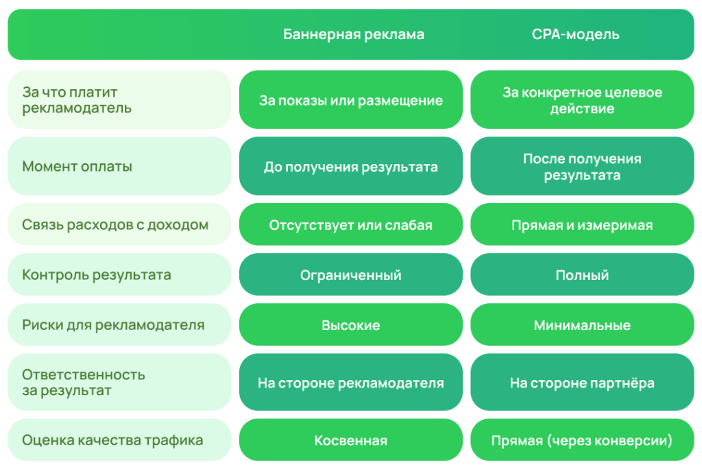 Партнёрские программы сегодня: почему модель CPA вытесняет классическую рекламу